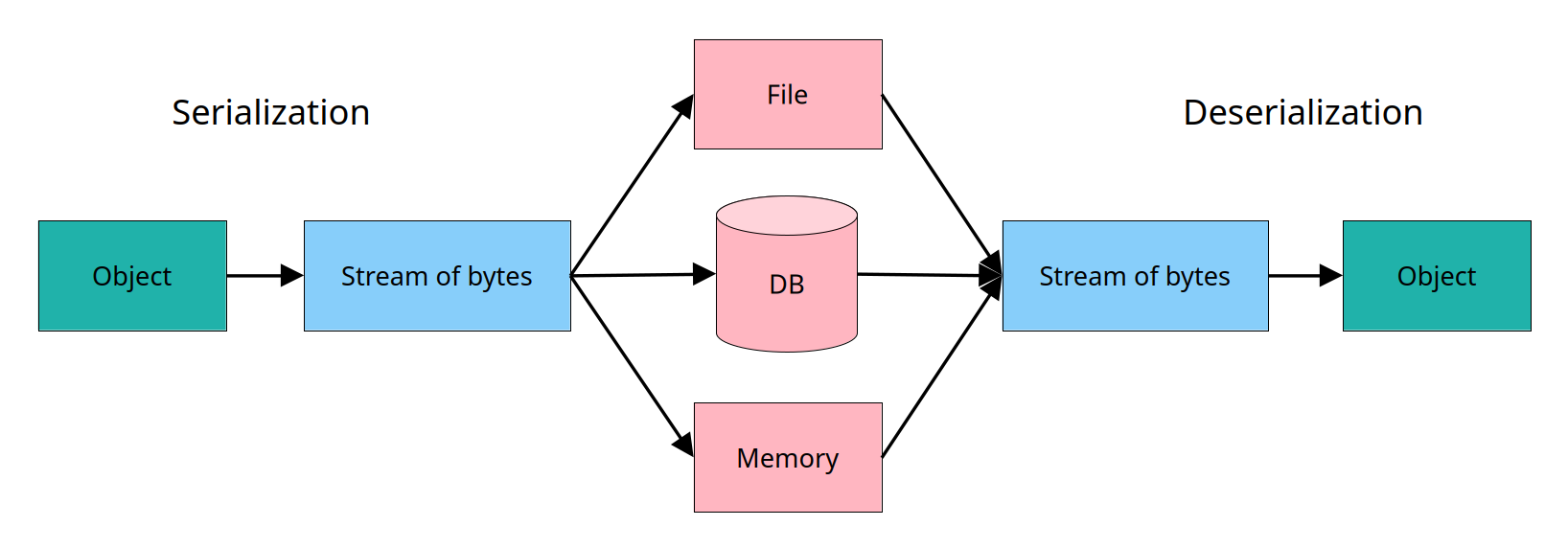 La sérialisation binaire en C++