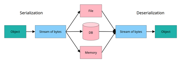 La sérialisation binaire en C++